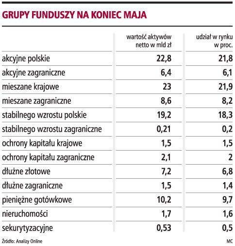 Grupy funduszy na koniec maja