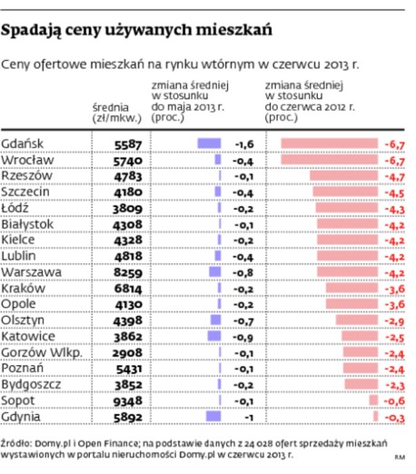 Spadają ceny używanych mieszkań