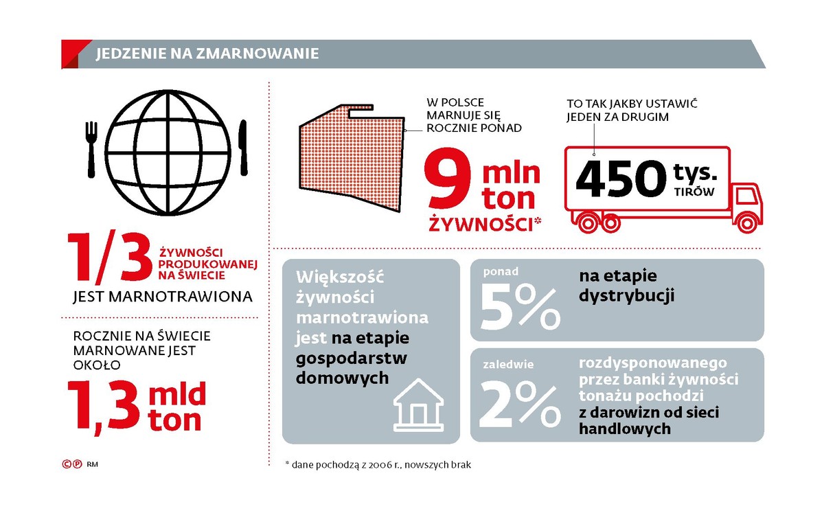 Jedzenie na zmarnowanie