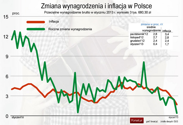 Zmiana wynagrodzenia i inflacja w Polsce w styczniu 2013r.
