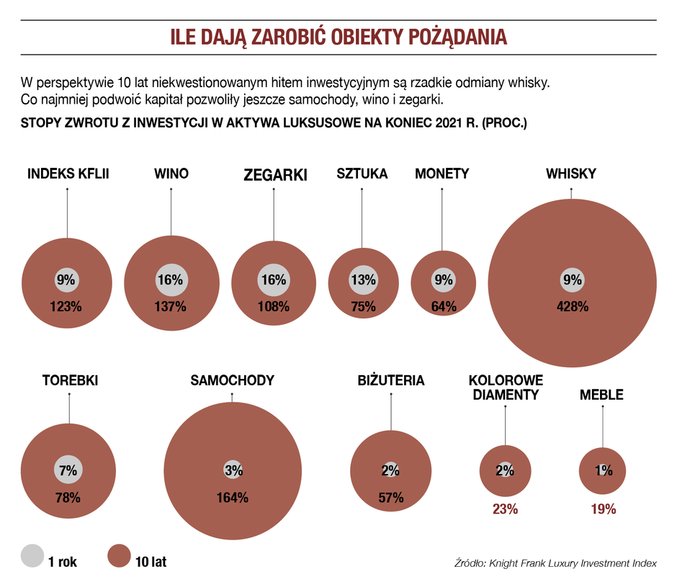 Ile dają zarobić obiekty pożądania?