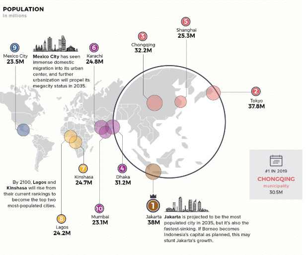 Lagos set to be one of the most important cities in the world by 2035 (weforum)