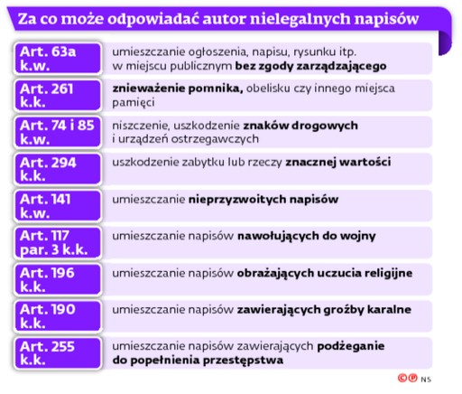 Za co może odpowiadać autor nielegalnych napisów