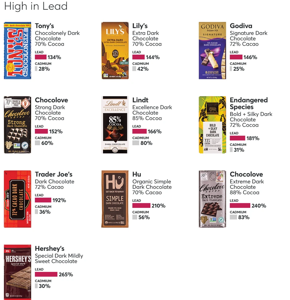 Čokolade u kojima je "Consumer Reports" pronašao visok nivo olova 