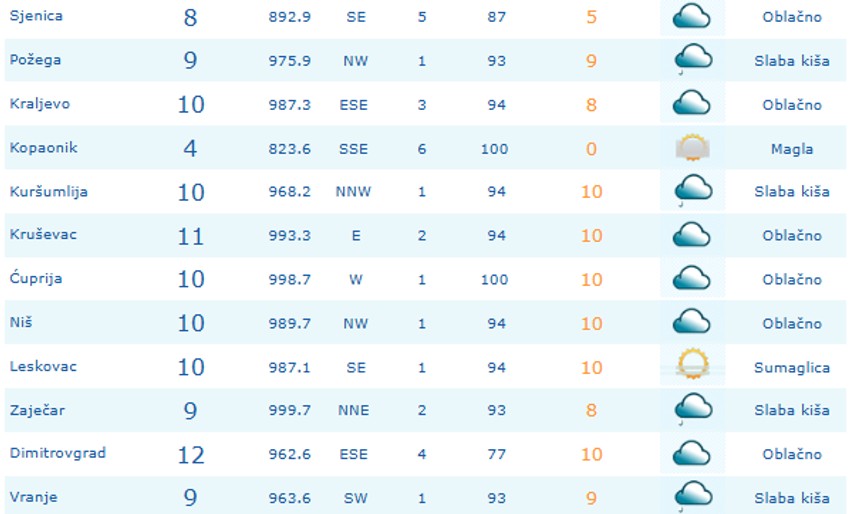 Podaci sa glavnih meteoroloških stanica o temperaturi u 9 sati u subotu, 8. novembra