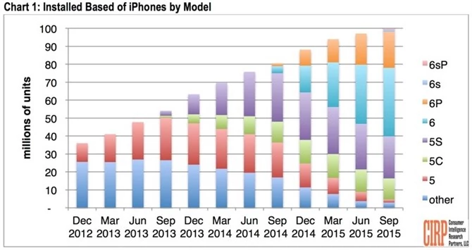 W Stanach Zjednoczonych dominują iPhone'y 6 i 6 Plus