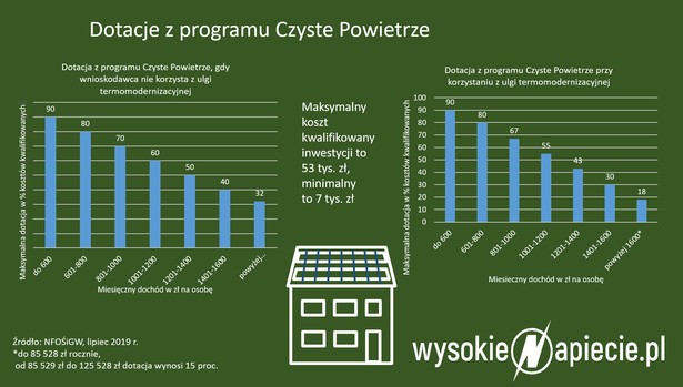 dotacje na czyste powietrze