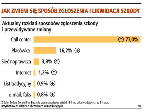 Jak zmieni się sposób zgłoszenia i likwidacji szkody