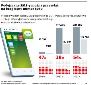 Podejrzane SMS-y można przesyłać na bezpłatny numer 8080