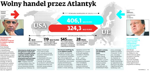 Wolny handel przez Atlantyk