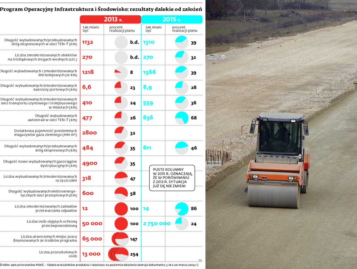 Program Operacyjny Infrastruktura i Środowisko: rezultaty dalekie od założeń