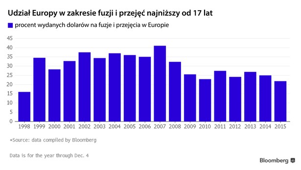 Udział Europy w zakresie fuzji i przejęć najniższy od 17 lat