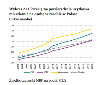 Przeciętna powierzchnia użytkowa mieszkania na osobę w Polsce