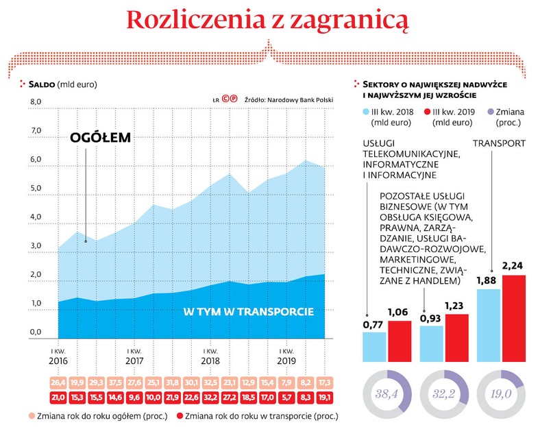 Rozliczenia z zagranicą