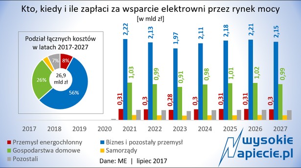 Rynek mocy - koszty 2017-2027