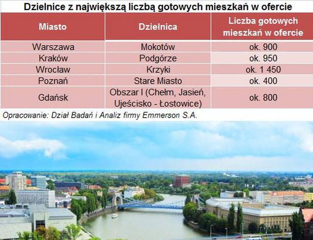 Największe miasta Polski: dzielnice z największą ilością gotowych mieszkań od deweloperów