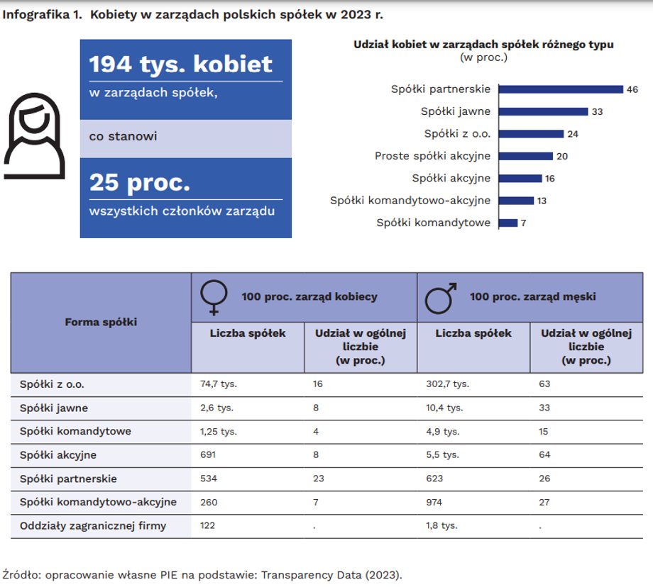 Kobiety w zarządach polskich firm.