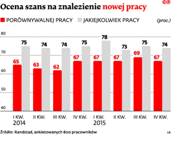 Ocena szans na znalezienie nowej pracy