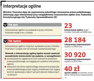 Każdy zainteresowany będzie mógł wystąpić do ministra o wydanie interpretacji podatkowej
