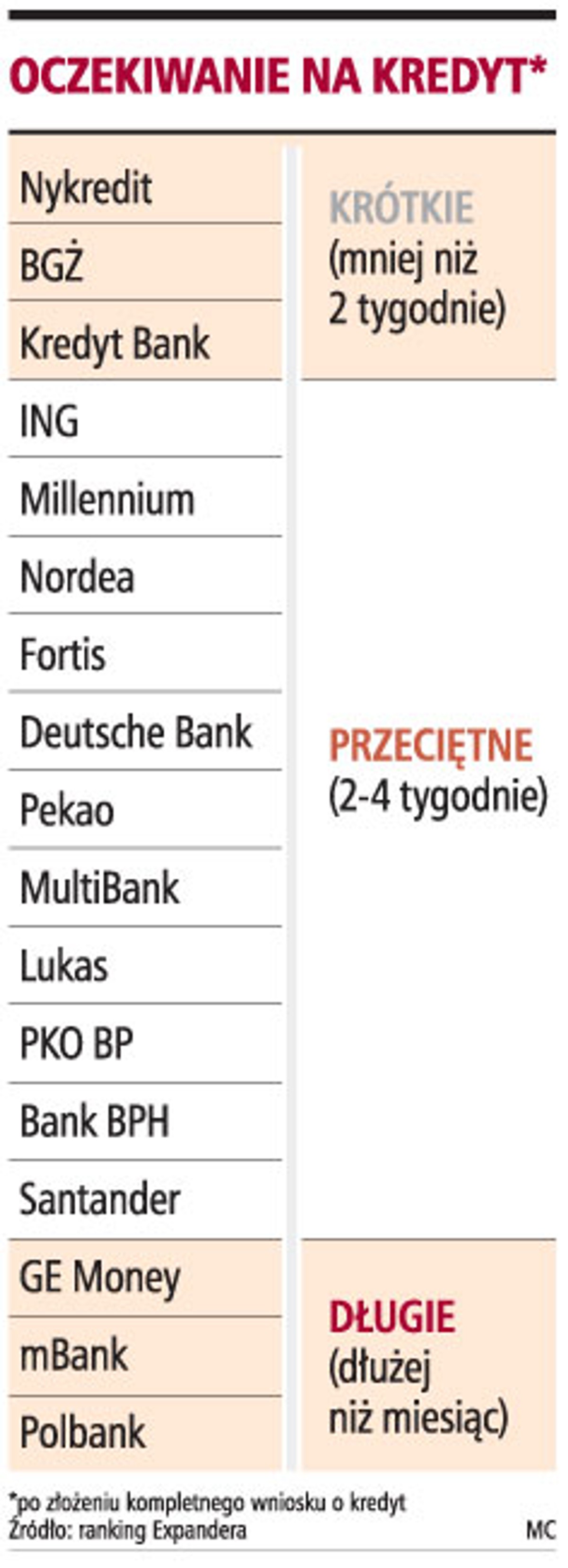 Oczekiwanie na kredyt