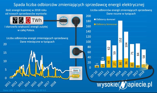 Liczba odbiorców zmieniających sprzedawcę energii elektrycznej