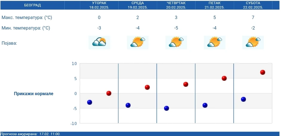 Vremenska prognoza za Beograd