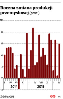 Roczna zmiana produkcji przemysłowej