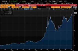 Rekordowo słaby rubel. Jego wartość jest najniższa w historii