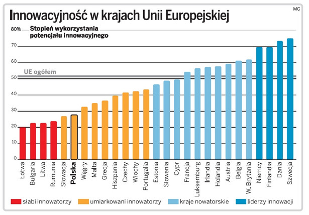 Innowacyjność w krajach Unii Europejskiej