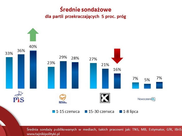 Średnie sondażowe, fot. tajnikipolityki