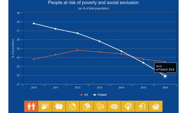 Ubóstwo i wykluczenie społeczne. Sprawdź, jak Polska wypada na tle reszty UE