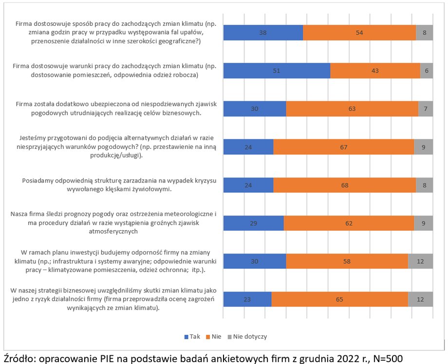 Wyniki ankiet PIE przeprowadzonych wśród przedsiębiorców pokazują, że w dużej mierze bagatelizowany jest problem zmieniającego się klimatu.