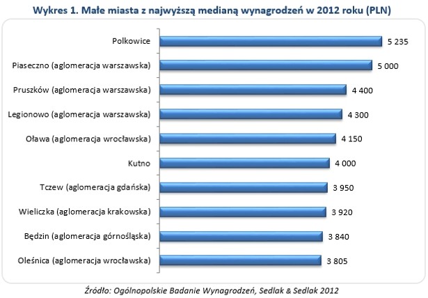 Wykres 1. Małe miasta z najwyższą medianą wynagrodzeń w 2012 roku (PLN)