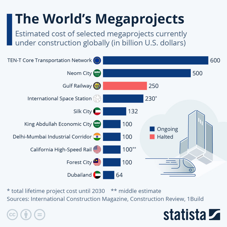Największe infrastrukturalne projekty świata