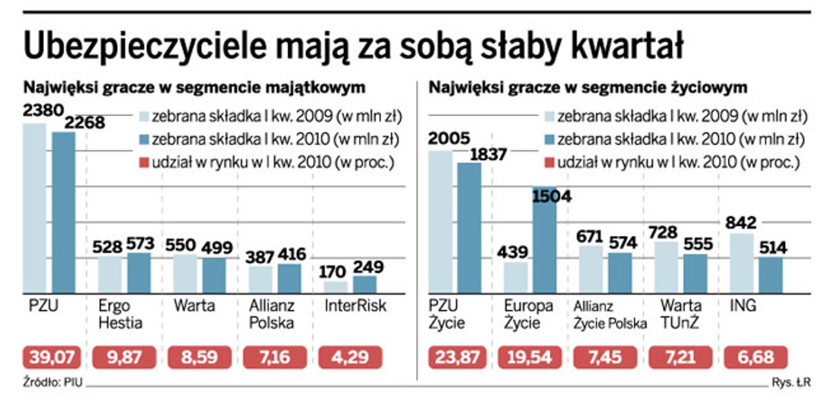 Ubezpieczyciele mają za sobą słaby kwartał