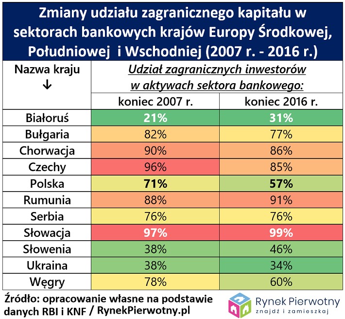 Zmiany udziału zagranicznego kapitału w sektorach bankowych w krajach Europy Środkowej, Południowej i Wschodniej