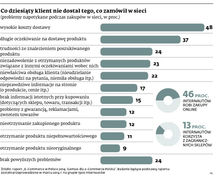 Co dziesiąty klient nie dostał tego, co zamówił w sieci