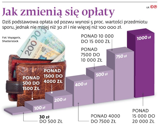 Ostatnia szansa na tani proces. Opłaty sądowe wzrosną