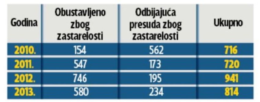 Zastara u sudu - U izveštaju za 2010. godinu nisu uneti podaci Prvog osnovnog suda u Beogradu, koji je od oktobra do kraja te godine imao 70 zastarelih predmeta. U izveštaje od 2010, 2011. i 2012. godine nisu uneti podaci Osnovnog suda u Nišu.