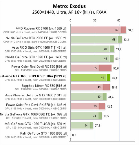 Nvidia GeForce GTX 1660 SUPER – test niereferencyjnej karty graficznej