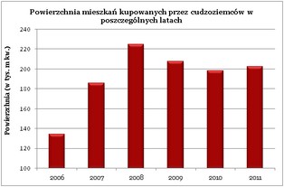 Cudzoziemcy kupują coraz więcej mieszkań w Polsce