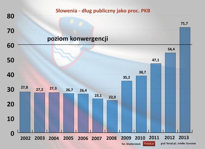 Słowenia została przyjęta do strefy euro 1 stycznia 2007 roku. Kurs wymiany ustalony został na poziomie 239,64 tolarów za jedno euro. Do 2012 roku dług publiczny utrzymywał się poniżej 60-procentowego poziomu konwergencji. Dopiero w 2013 roku Słoweńcy zwiększyli zadłużenie do 71,7 proc. PKB.