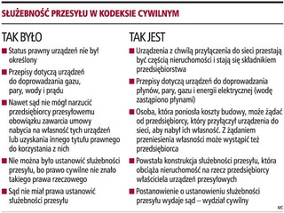 Roszczenia właścicieli gruntów opóźniają inwestycje