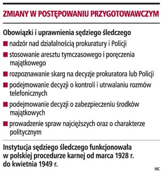 Instytucja sędziego śledczego jeszcze w tym roku wróci do kodeksu karnego
