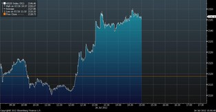 Draghi ucieszył inwestorów. Giełdy w górę. Złoty się umacnia
