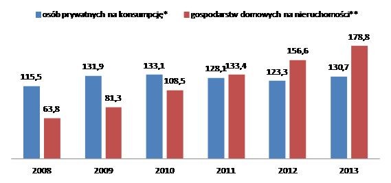 Złotowe zadłużenie (mld zł); w statystykach w prezentowanych okresach znajdowało się dodatkowo ok. 8-10 mld zł konsumpcyjnych kredytów walutowych. **wciąż większość kredytów na nieruchomości to kredyty walutowe. Źródło: NBP.