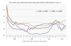 Rada swoje, banki swoje - ranking lokat maj 2012