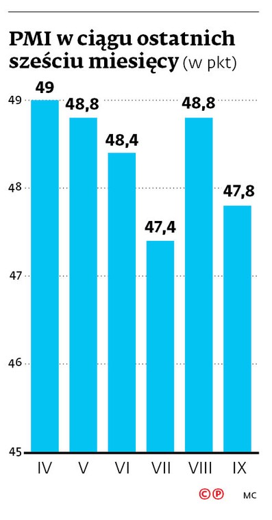 PMI w ciągu ostatnich sześciu miesięcy