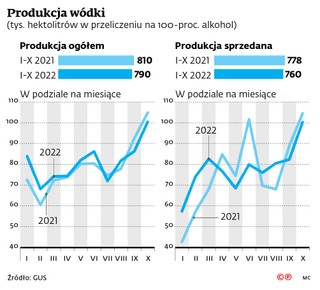 Produkcja wódki