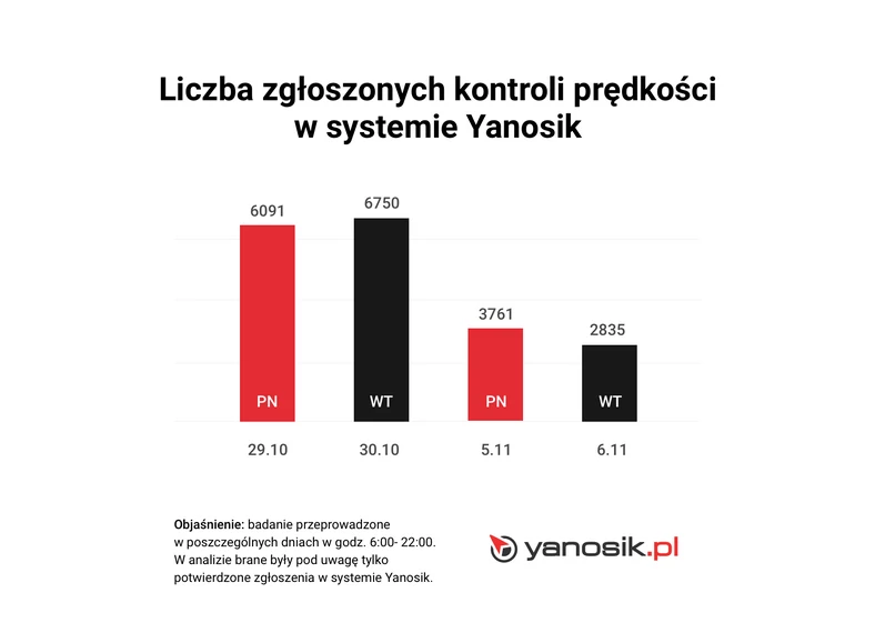 Liczba kontroli prędkości w całym kraju - zgłoszenia w Yanosiku